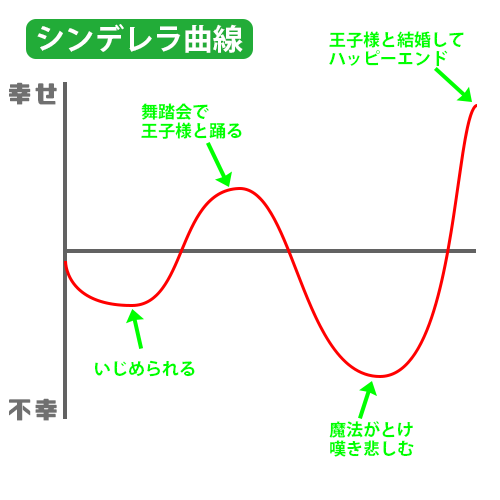 シンデレラ曲線