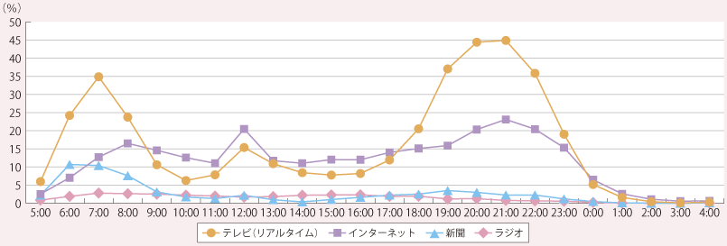 ネットの利用時間帯